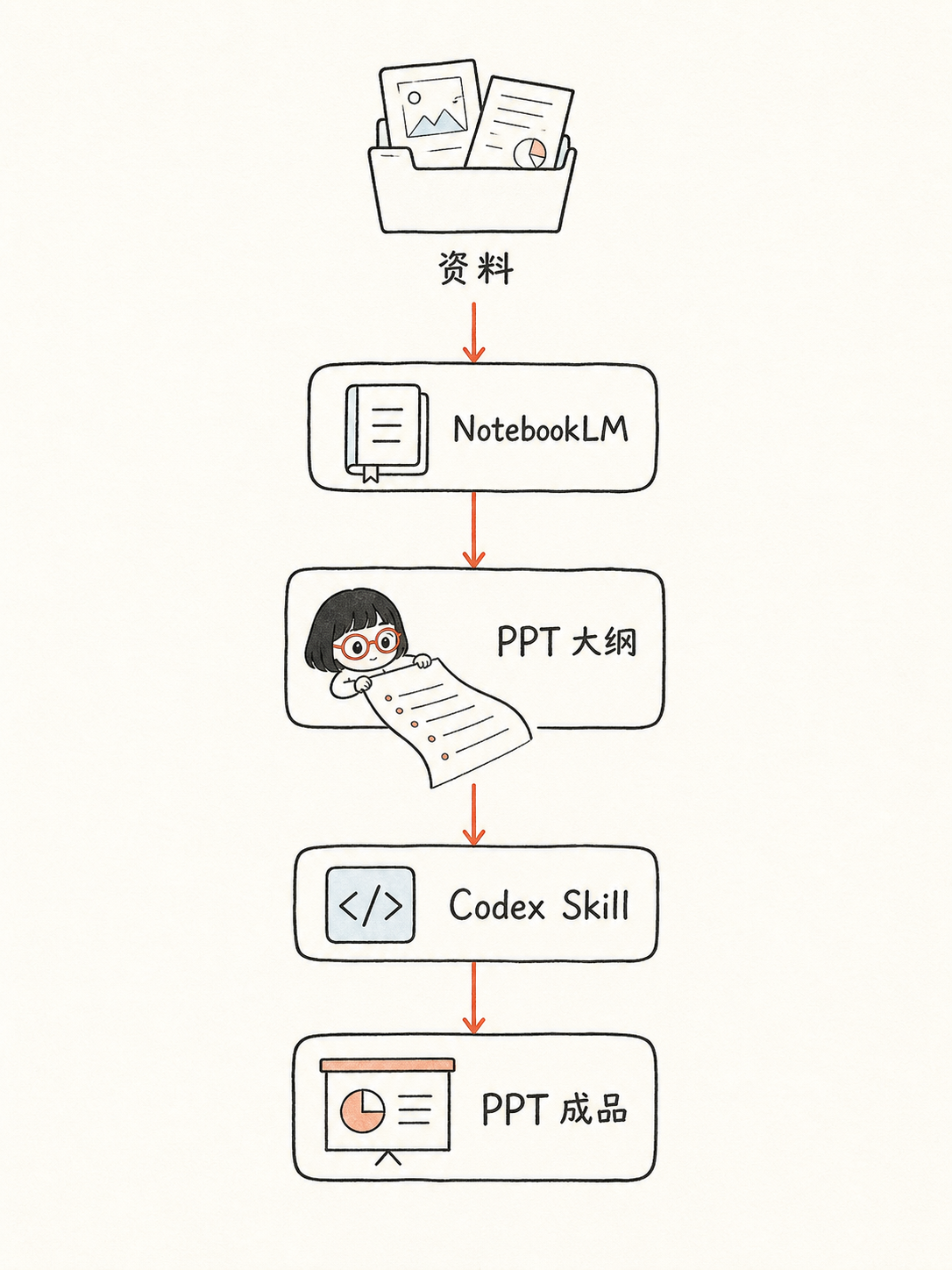 资料到 PPT 工作流